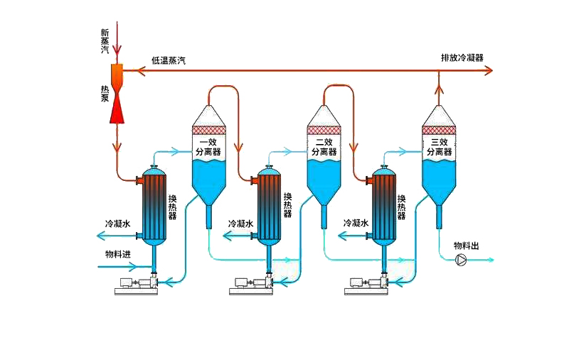 雙效二效蒸發(fā)器效果原理圖