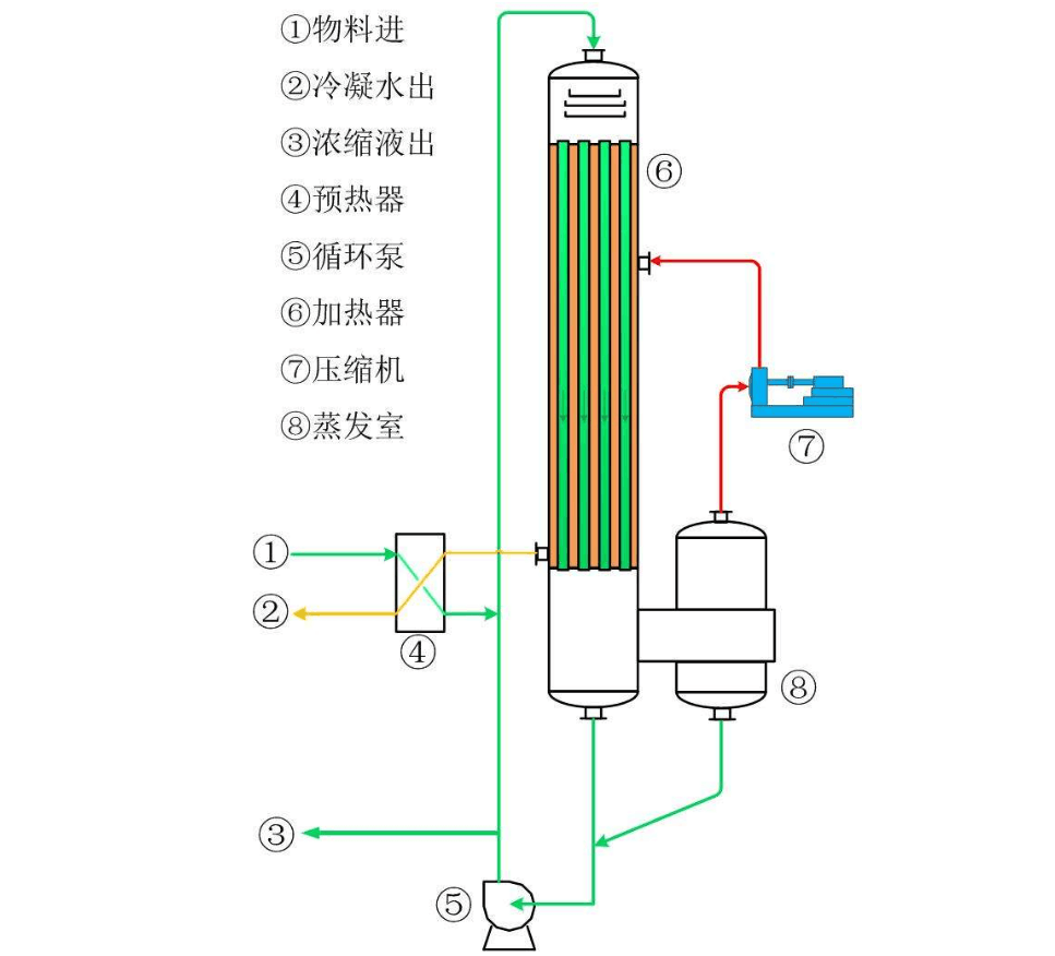 降膜式蒸發(fā)器結(jié)構特點