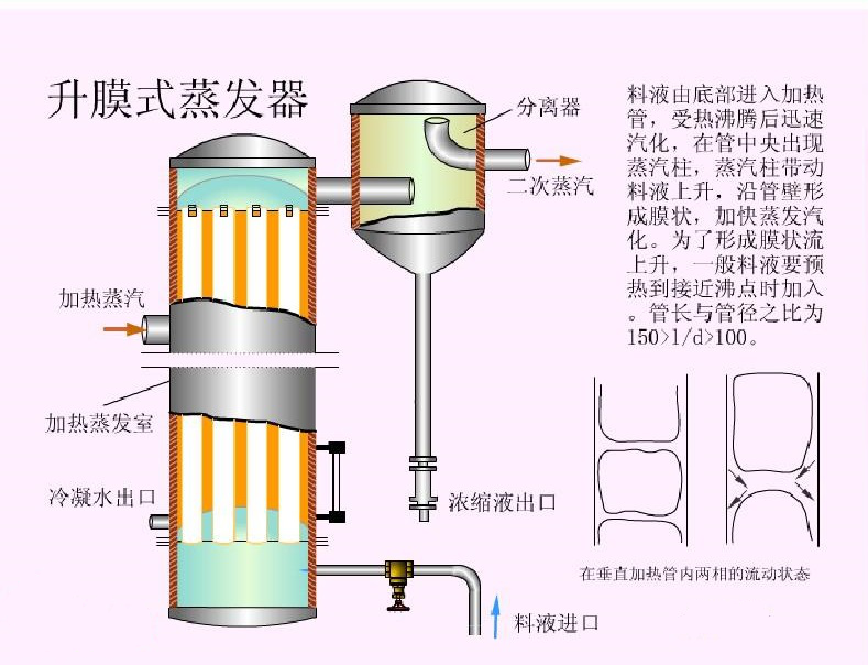 升膜式蒸發(fā)器結(jié)構原理