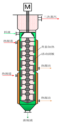 薄膜式蒸發(fā)器技術概念