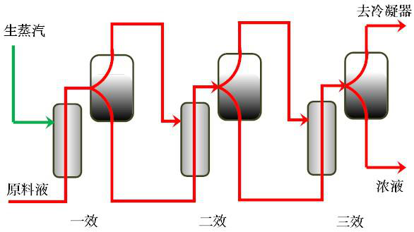 多效蒸發(fā)器特點(diǎn)介紹