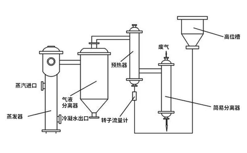 MVR多效蒸發(fā)器工藝特點