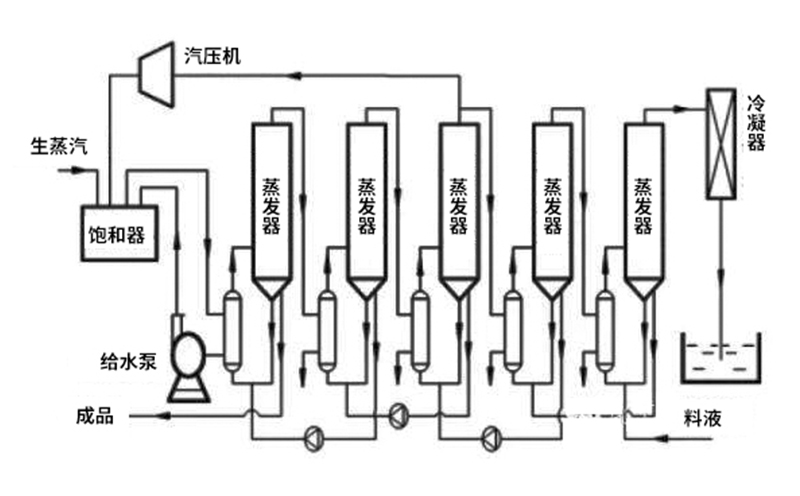 高鹽廢水蒸發(fā)器設(shè)備結(jié)構(gòu)組成